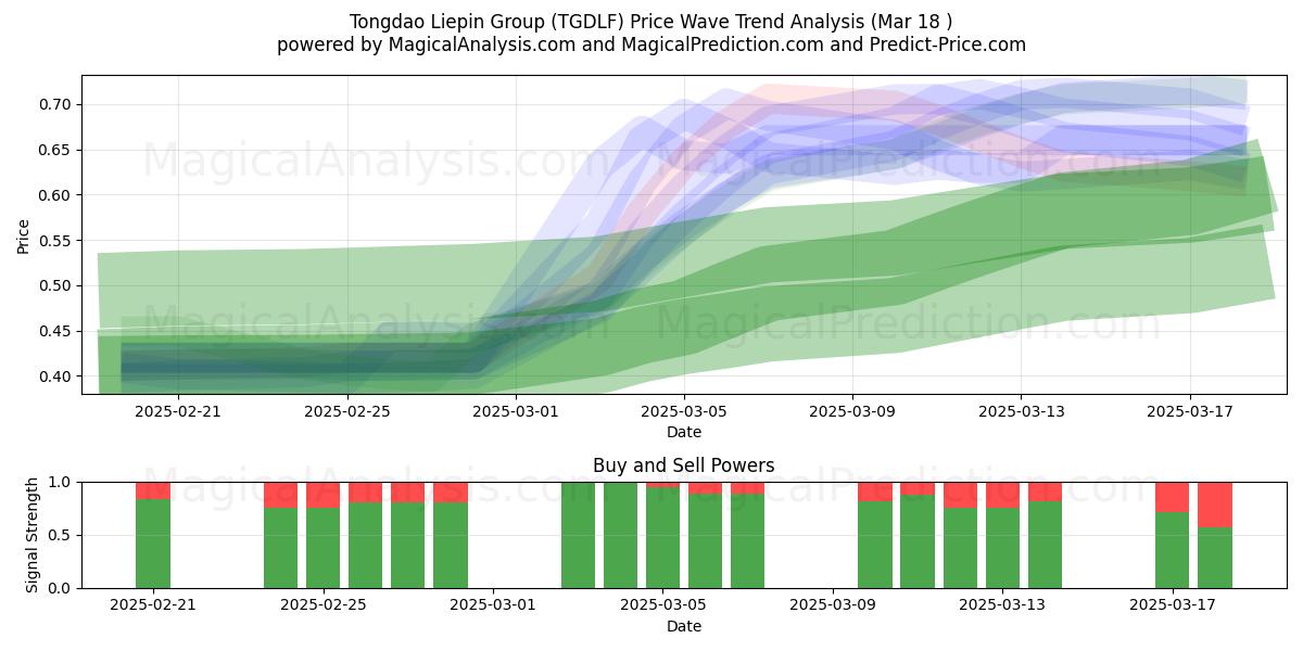  Tongdao Liepin Group (TGDLF) Support and Resistance area (18 Mar) 