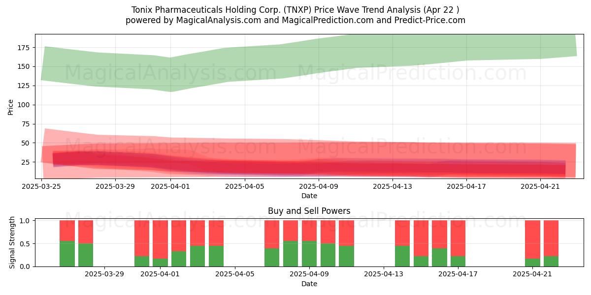  Tonix Pharmaceuticals Holding Corp. (TNXP) Support and Resistance area (22 Apr) 