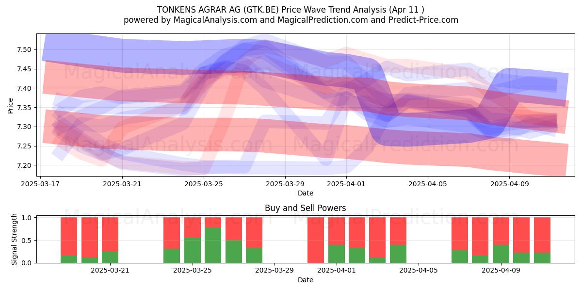  TONKENS AGRAR AG (GTK.BE) Support and Resistance area (11 Apr) 