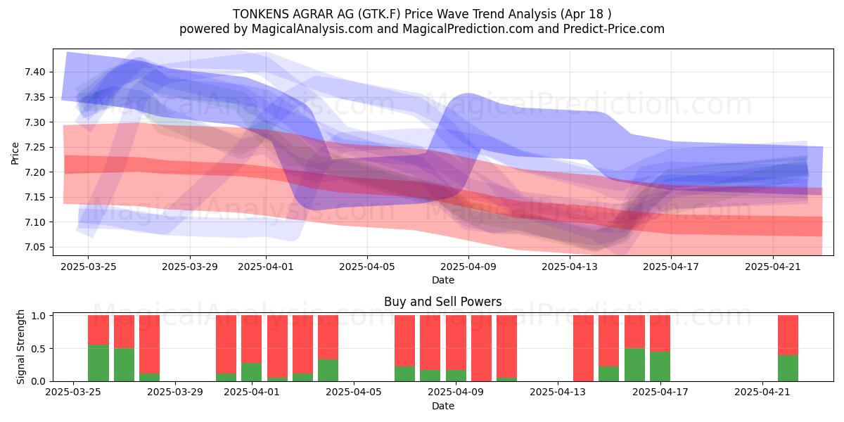  TONKENS AGRAR AG (GTK.F) Support and Resistance area (18 Apr) 