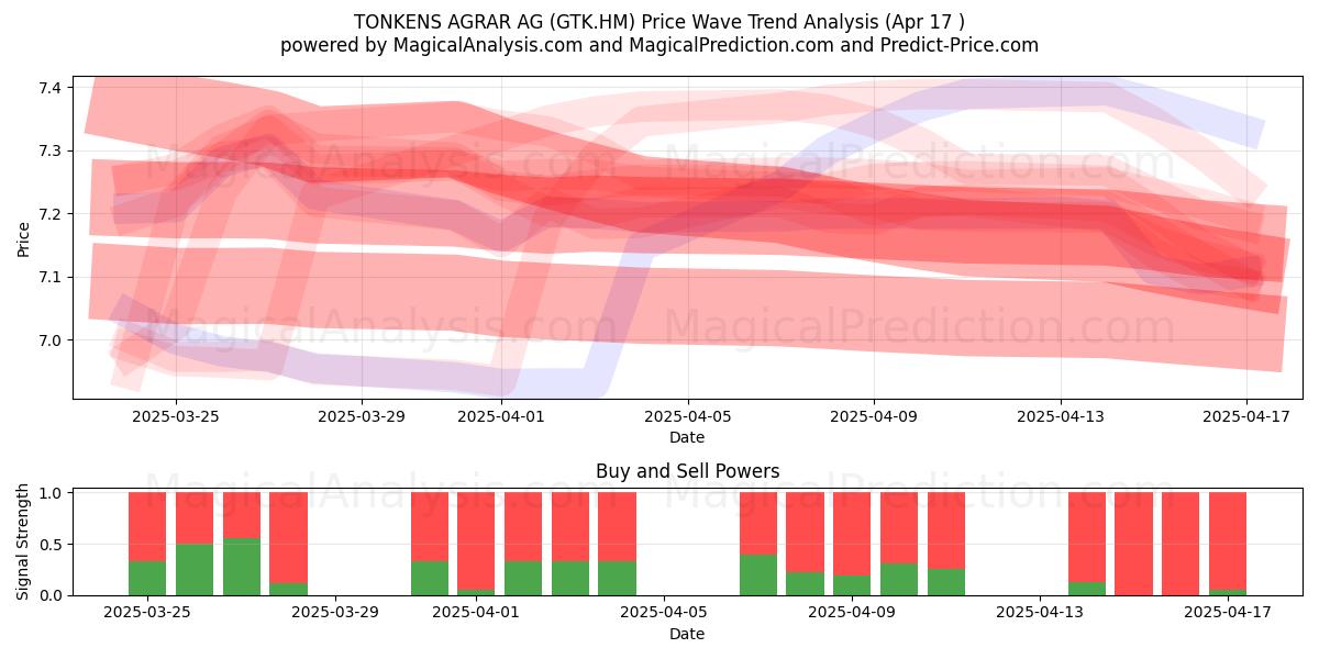  TONKENS AGRAR AG (GTK.HM) Support and Resistance area (17 Apr) 