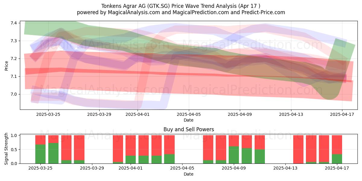  Tonkens Agrar AG (GTK.SG) Support and Resistance area (17 Apr) 