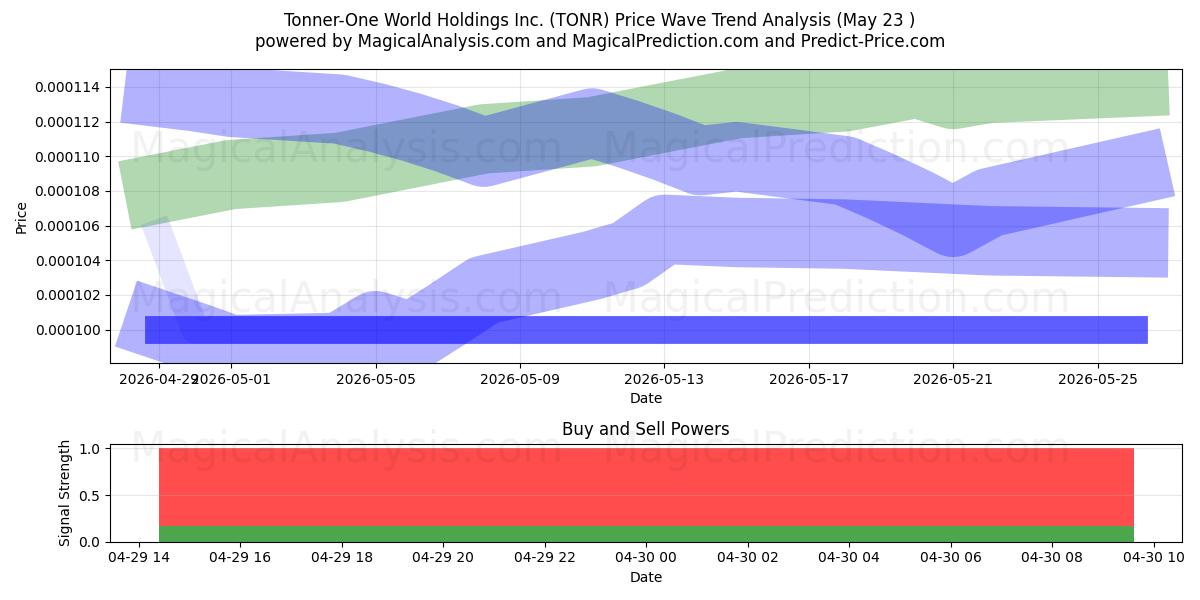  Tonner-One World Holdings Inc. (TONR) Support and Resistance area (29 Jul) 