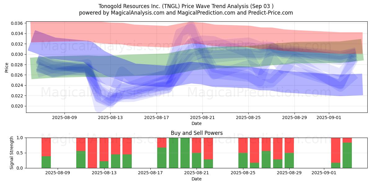  Tonogold Resources Inc. (TNGL) Support and Resistance area (02 Sep) 