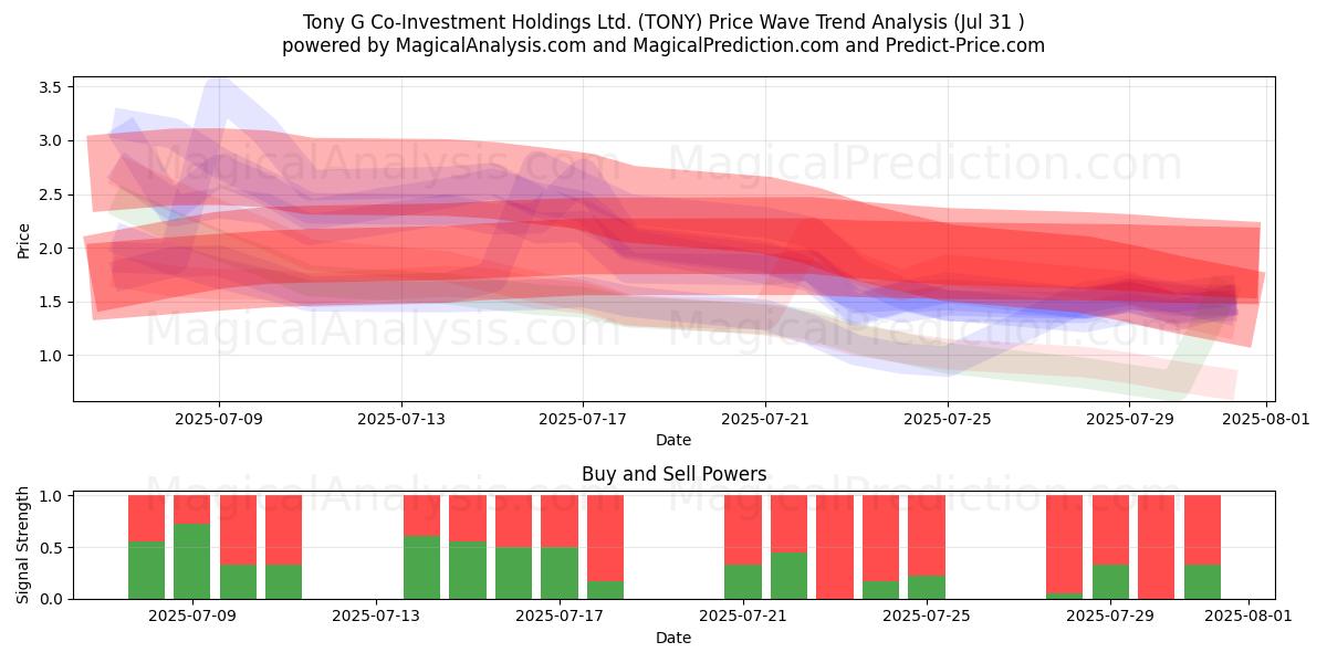  Tony G Co-Investment Holdings Ltd. (TONY) Support and Resistance area (30 Jul) 