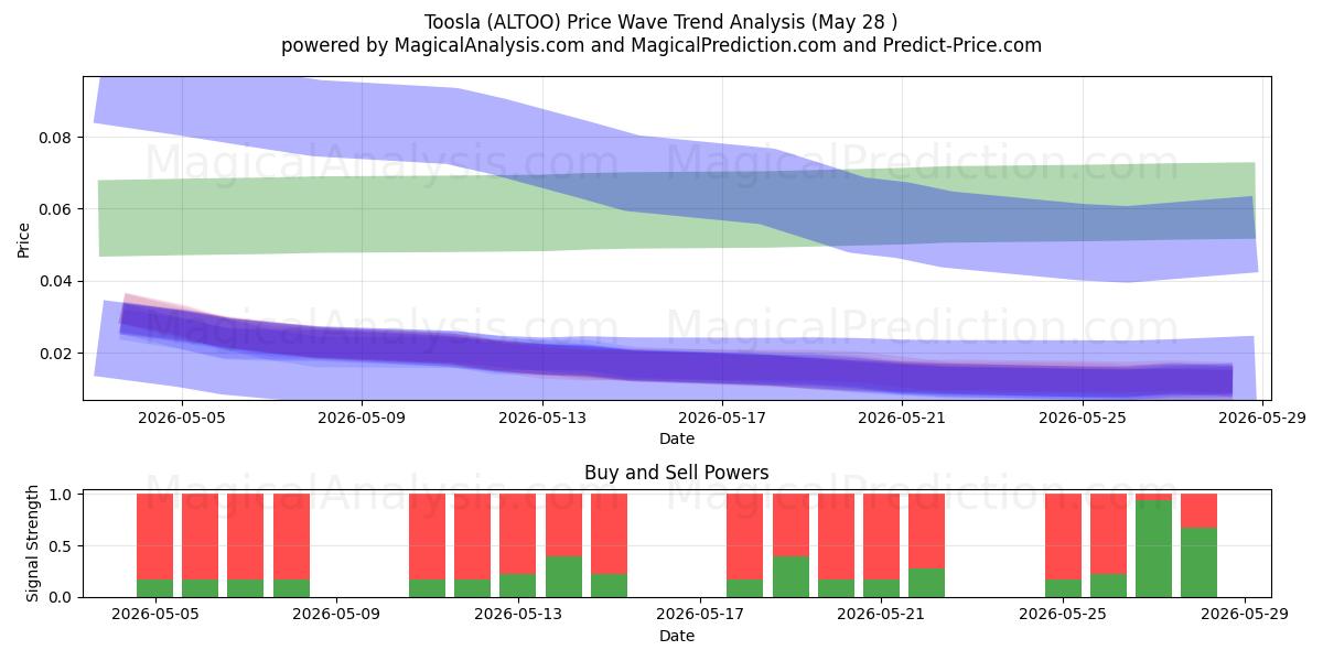 Toosla (ALTOO) Support and Resistance area (27 May) 