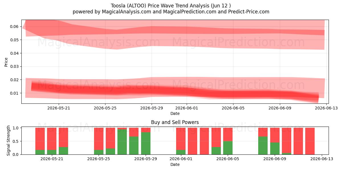  Toosla (ALTOO) Support and Resistance area (28 May) 