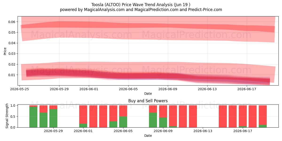  Toosla (ALTOO) Support and Resistance area (18 Jun) 