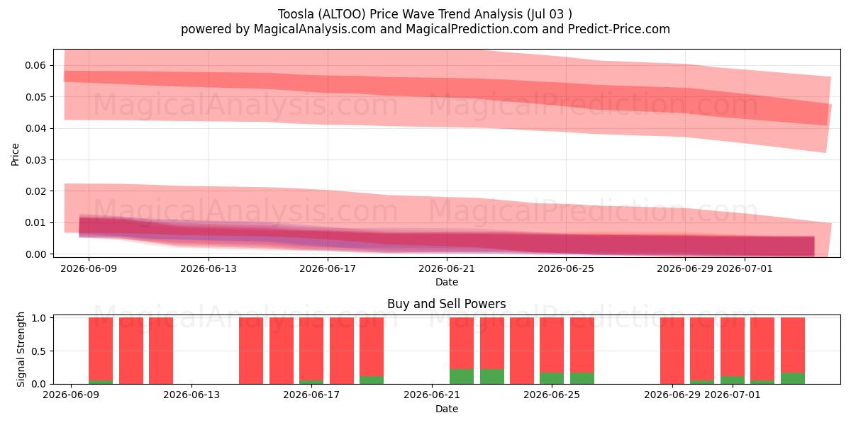  Toosla (ALTOO) Support and Resistance area (02 Jul) 