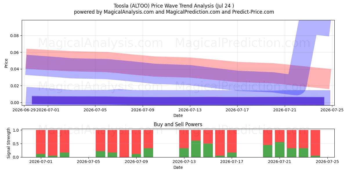  Toosla (ALTOO) Support and Resistance area (23 Jul) 