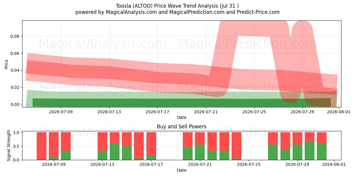  Toosla (ALTOO) Support and Resistance area (30 Jul) 