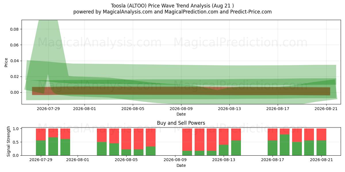  Toosla (ALTOO) Support and Resistance area (20 Aug) 