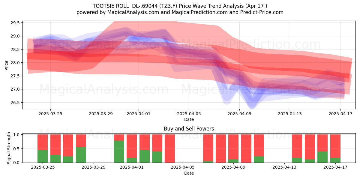  TOOTSIE ROLL  DL-,69044 (TZ3.F) Support and Resistance area (17 Apr) 