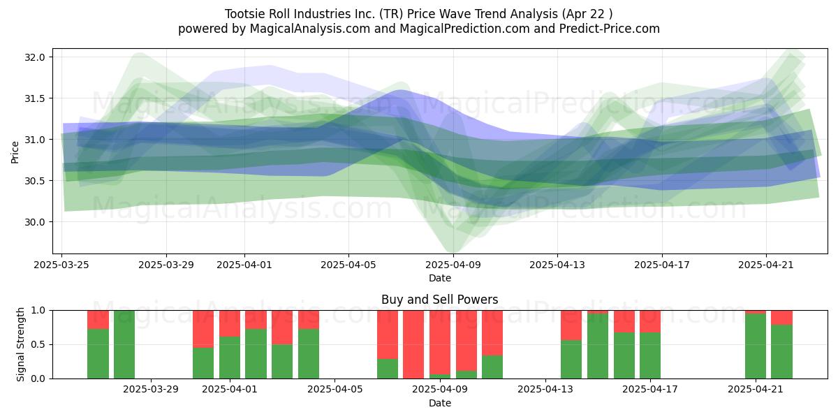  Tootsie Roll Industries Inc. (TR) Support and Resistance area (22 Apr) 