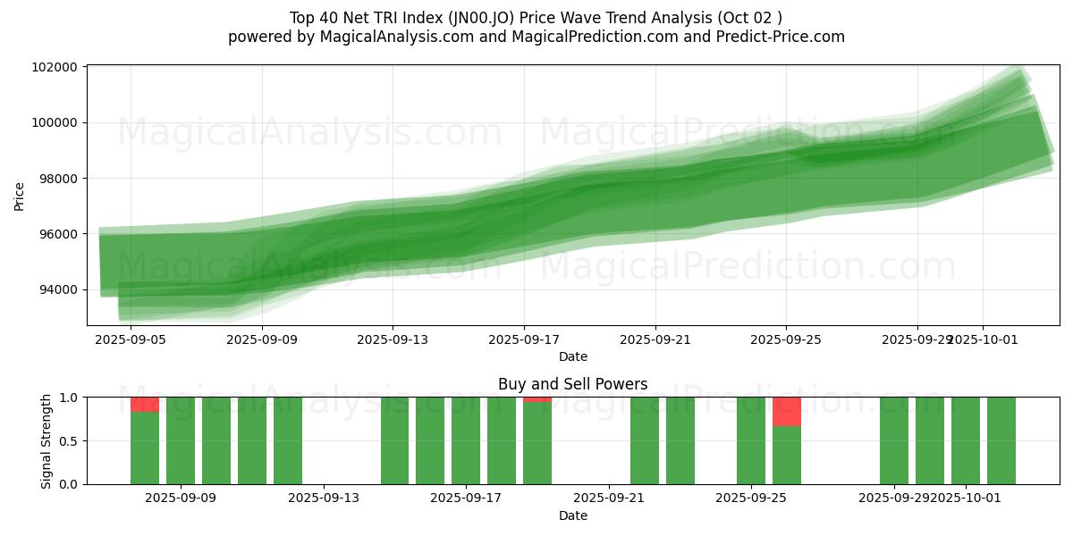  Top 40 Net TRI-index (JN00.JO) Support and Resistance area (30 Sep) 