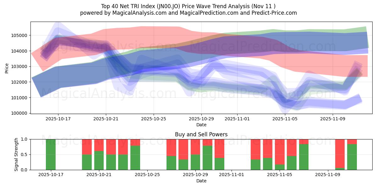  Top 40 Net TRI Index (JN00.JO) Support and Resistance area (10 Nov) 