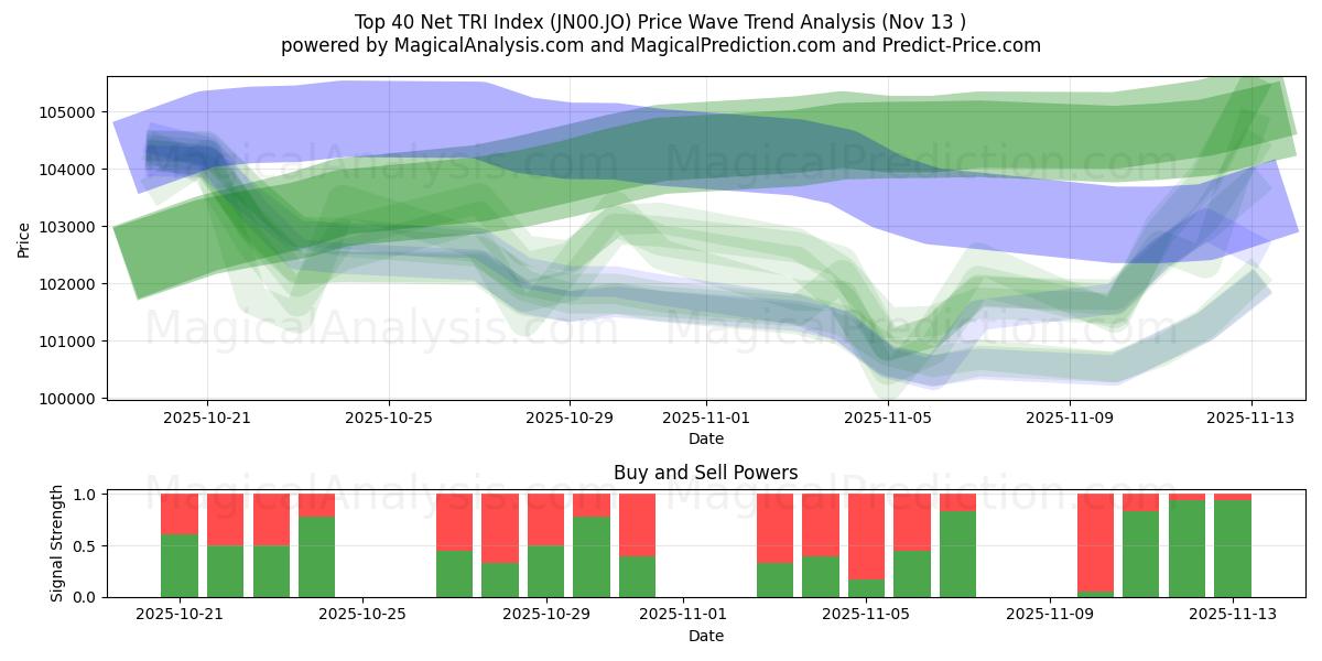  Чистый индекс TRI из топ-40 (JN00.JO) Support and Resistance area (12 Nov) 