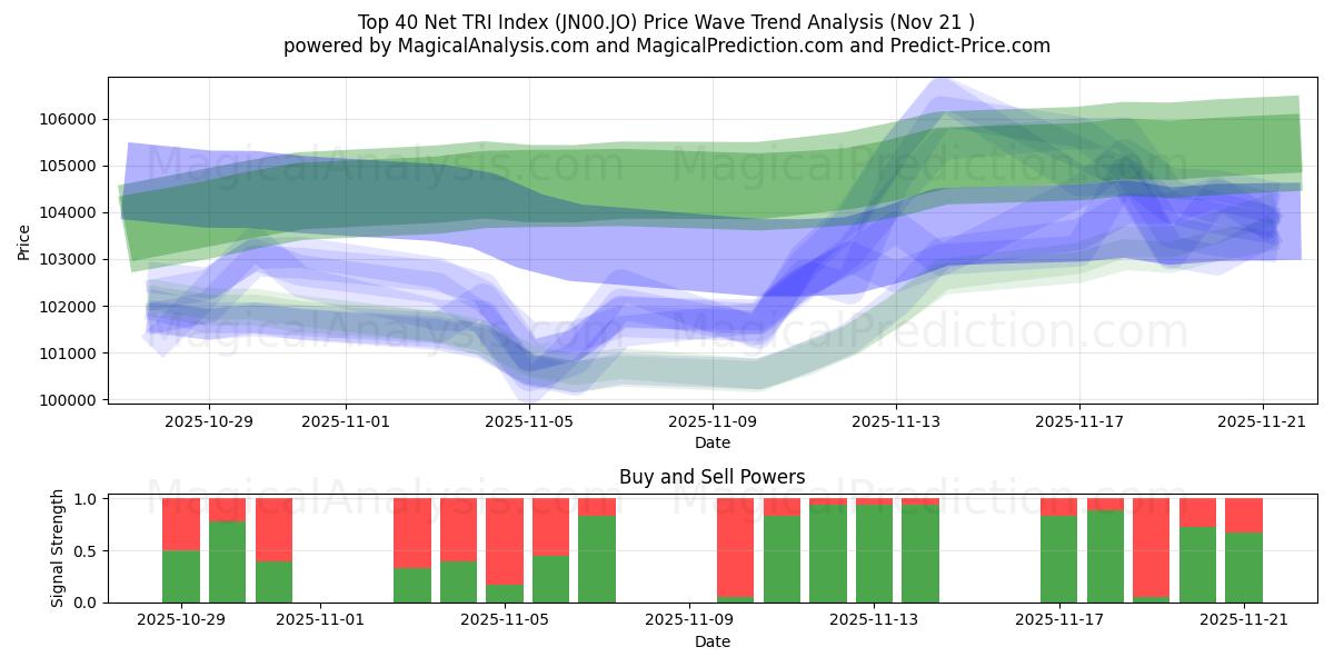  İlk 40 Net TRI Endeksi (JN00.JO) Support and Resistance area (20 Nov) 