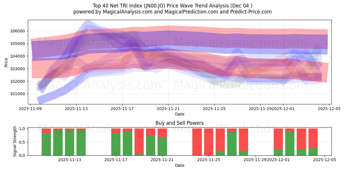  Topp 40 Net TRI Index (JN00.JO) Support and Resistance area (03 Dec) 