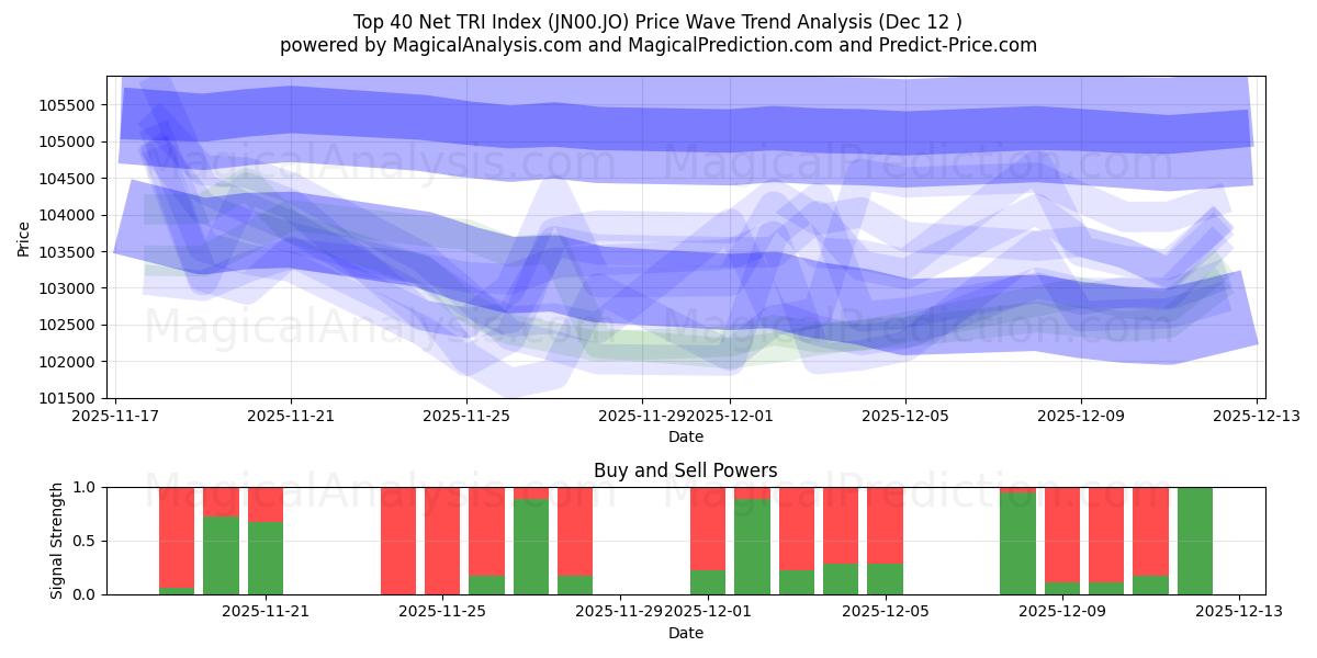  Top 40 Net TRI -indeksi (JN00.JO) Support and Resistance area (11 Dec) 
