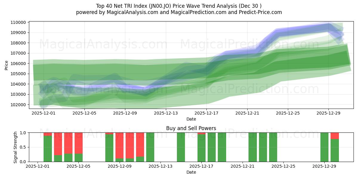  Top 40 Net TRI-indeks (JN00.JO) Support and Resistance area (29 Dec) 
