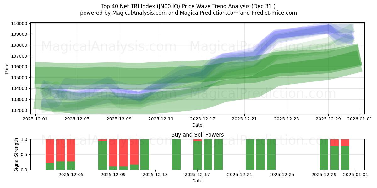  शीर्ष 40 नेट टीआरआई सूचकांक (JN00.JO) Support and Resistance area (30 Dec) 