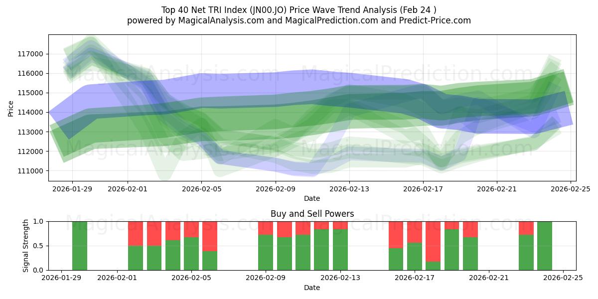  トップ 40 ネット TRI インデックス (JN00.JO) Support and Resistance area (23 Feb) 