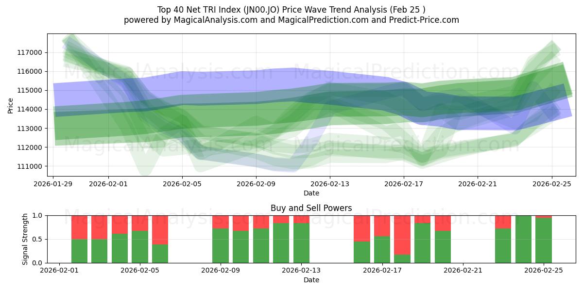  Top 40 Net TRI-indeks (JN00.JO) Support and Resistance area (24 Feb) 
