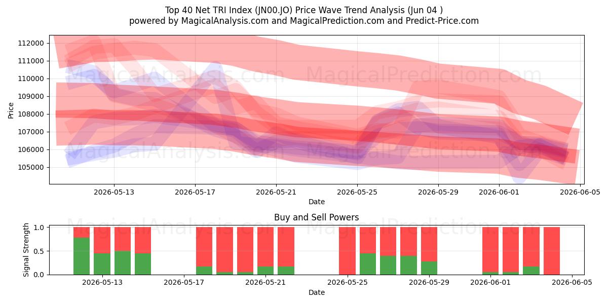  Topp 40 Net TRI-indeks (JN00.JO) Support and Resistance area (03 Jun) 