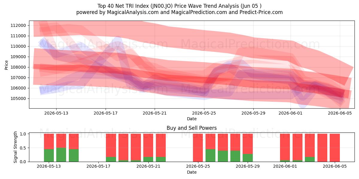  शीर्ष 40 नेट टीआरआई सूचकांक (JN00.JO) Support and Resistance area (04 Jun) 