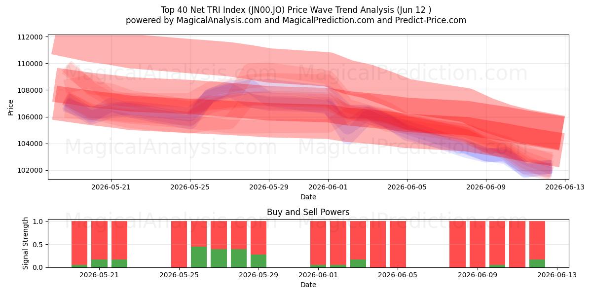  Top 40 Net TRI Index (JN00.JO) Support and Resistance area (09 Jun) 