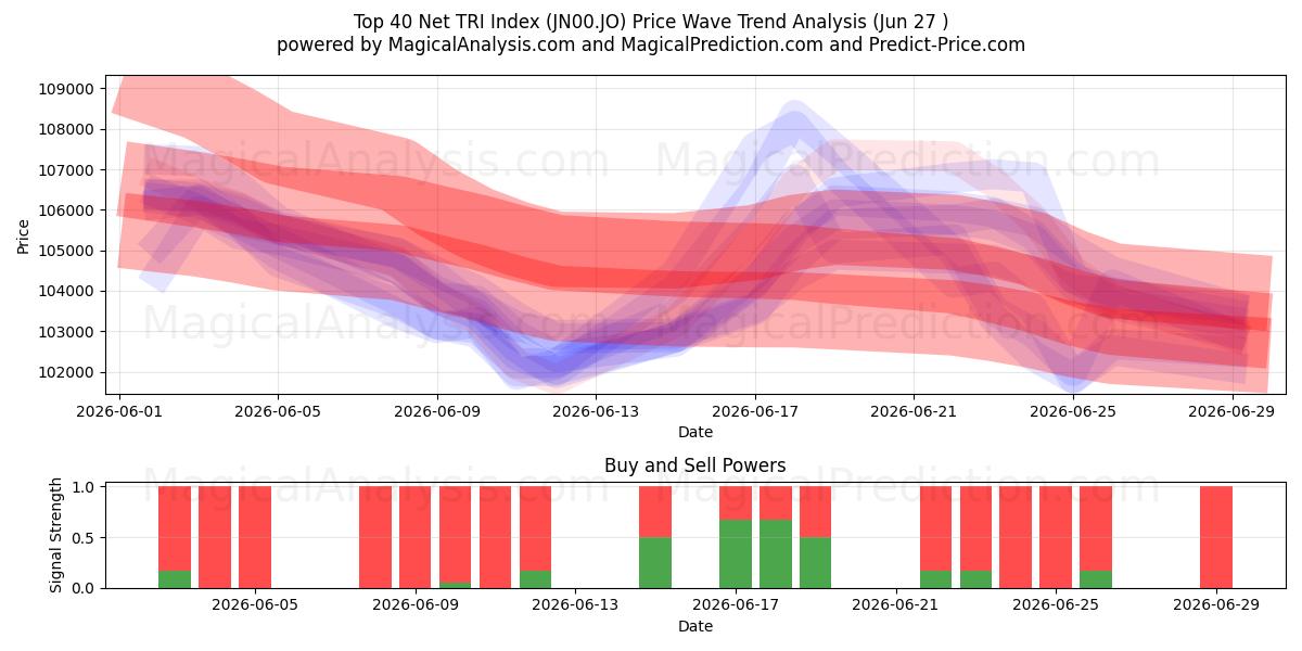  Topp 40 Net TRI-indeks (JN00.JO) Support and Resistance area (26 Jun) 