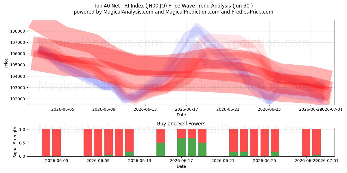  Top 40 Net TRI Index (JN00.JO) Support and Resistance area (29 Jun) 
