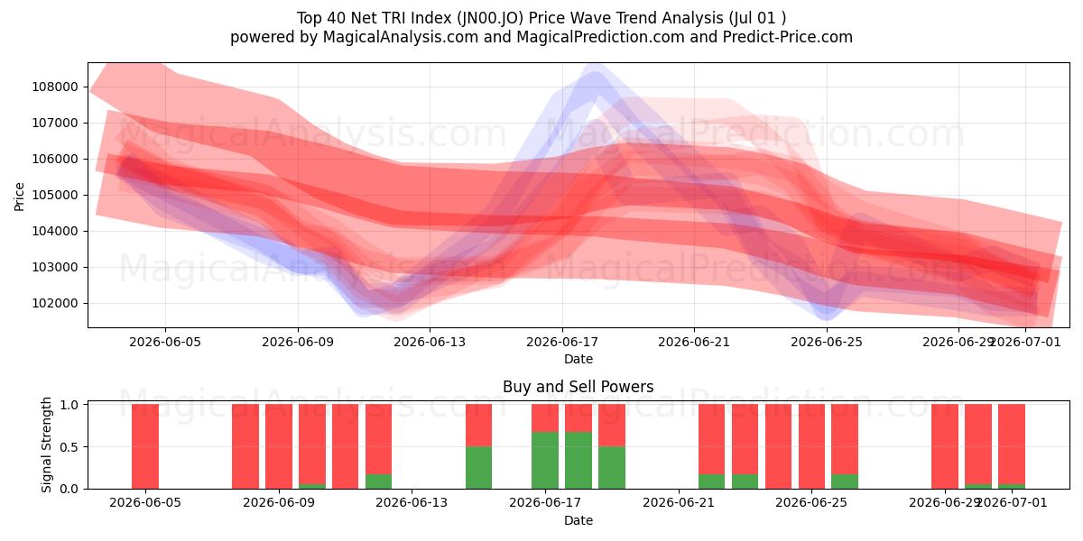  Topp 40 Net TRI Index (JN00.JO) Support and Resistance area (30 Jun) 