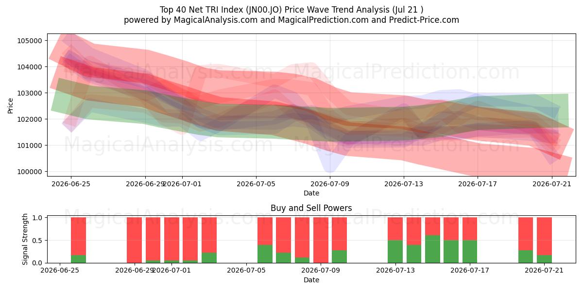  Top 40 Net TRI -indeksi (JN00.JO) Support and Resistance area (20 Jul) 