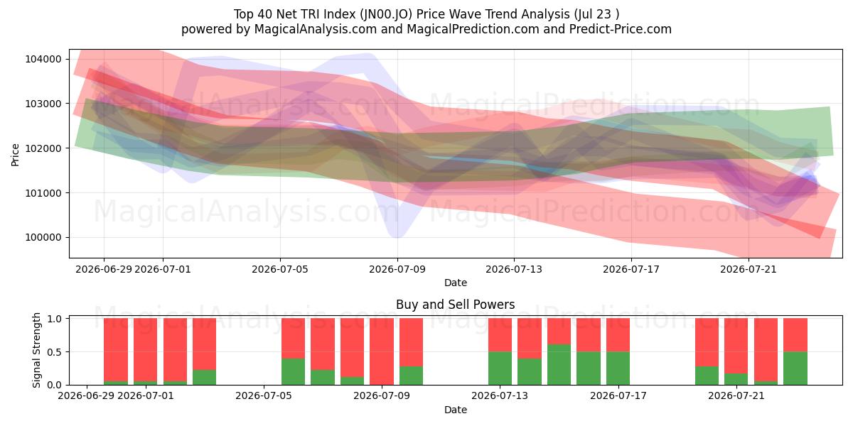  Topp 40 Net TRI Index (JN00.JO) Support and Resistance area (22 Jul) 