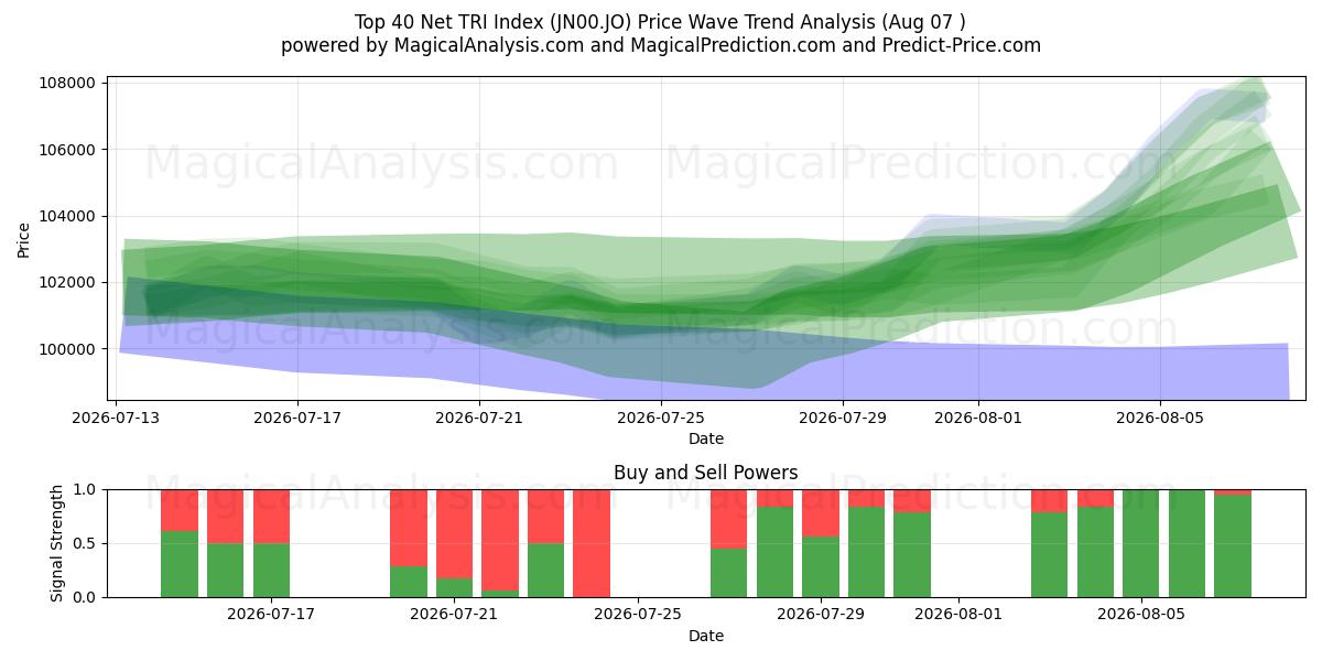  Top 40 Net TRI Index (JN00.JO) Support and Resistance area (06 Aug) 
