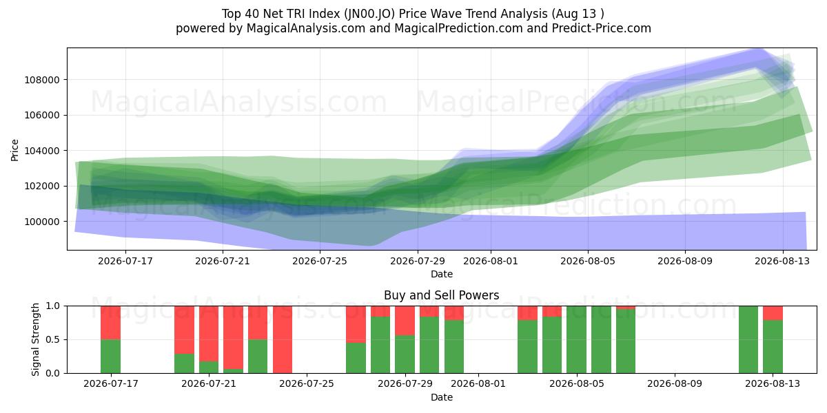  Topp 40 Net TRI Index (JN00.JO) Support and Resistance area (12 Aug) 