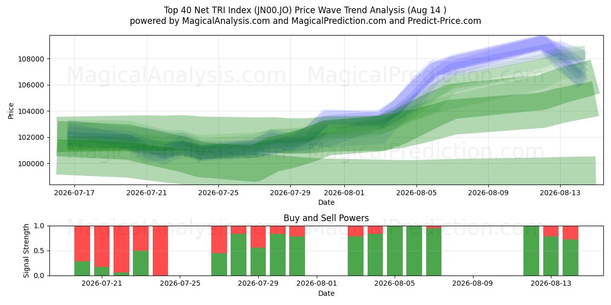  I primi 40 indici TRI netti (JN00.JO) Support and Resistance area (13 Aug) 