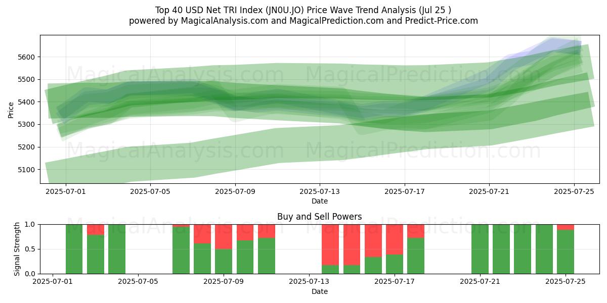 शीर्ष 40 यूएसडी नेट टीआरआई सूचकांक (JN0U.JO) Support and Resistance area (24 Jul) 