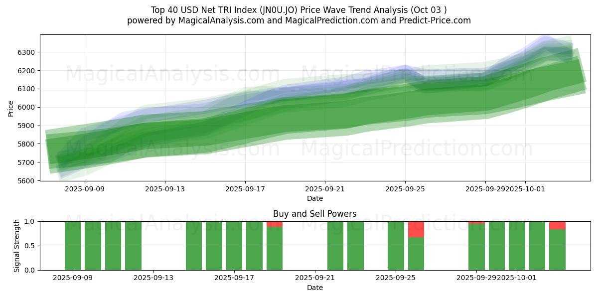  Topp 40 USD Net TRI Index (JN0U.JO) Support and Resistance area (30 Sep) 