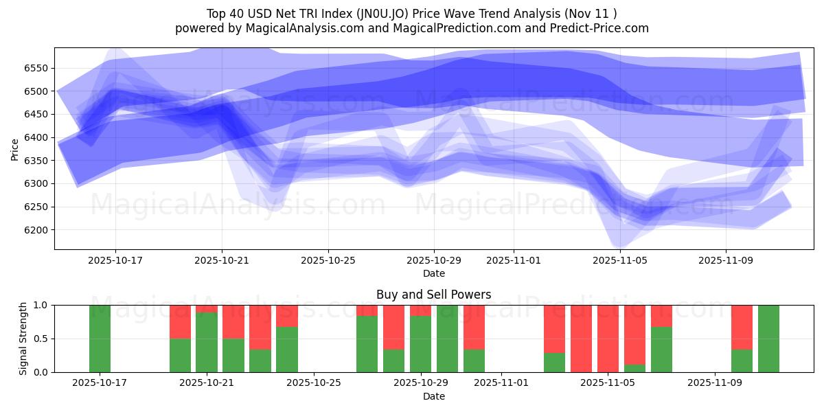  상위 40 USD 순 TRI 지수 (JN0U.JO) Support and Resistance area (10 Nov) 