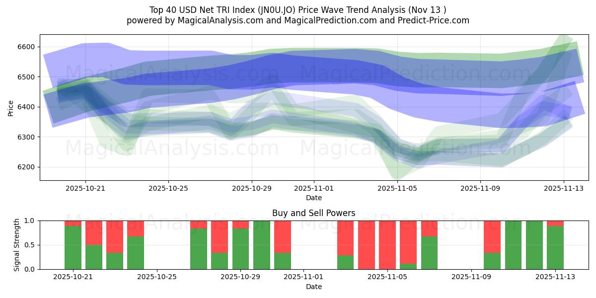  Чистый индекс TRI в топ-40 долларов США (JN0U.JO) Support and Resistance area (12 Nov) 