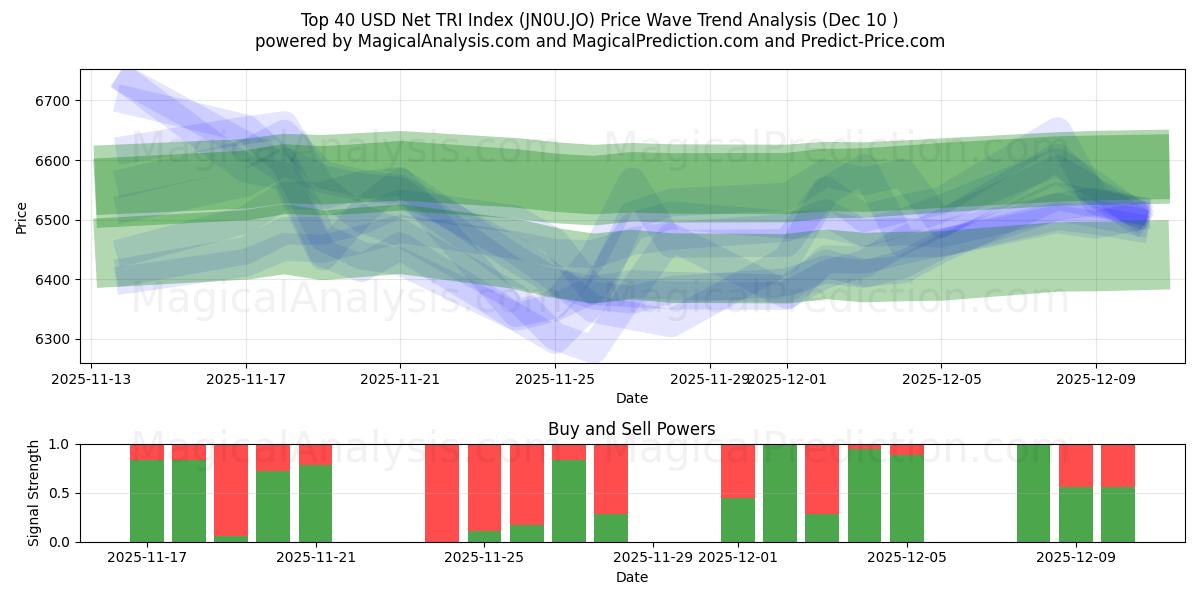  Чистый индекс TRI в топ-40 долларов США (JN0U.JO) Support and Resistance area (09 Dec) 