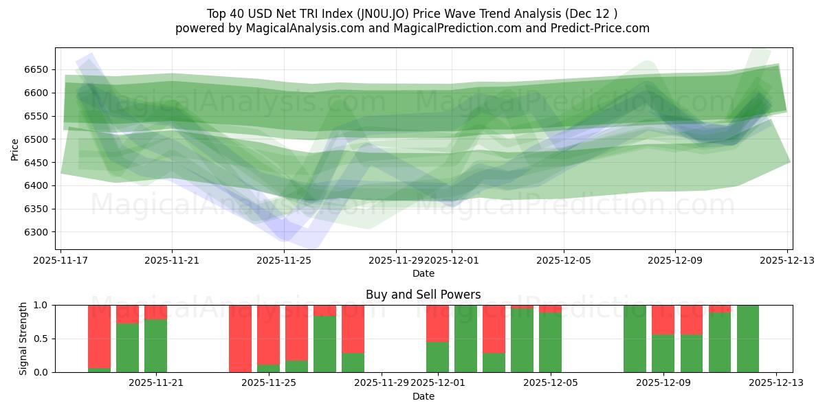  İlk 40 USD Net TRI Endeksi (JN0U.JO) Support and Resistance area (11 Dec) 