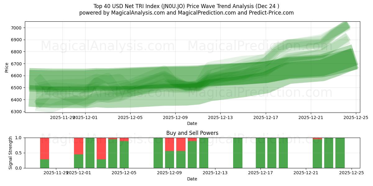  शीर्ष 40 यूएसडी नेट टीआरआई सूचकांक (JN0U.JO) Support and Resistance area (23 Dec) 