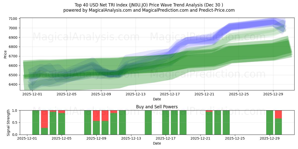  I primi 40 indici TRI netti in USD (JN0U.JO) Support and Resistance area (29 Dec) 