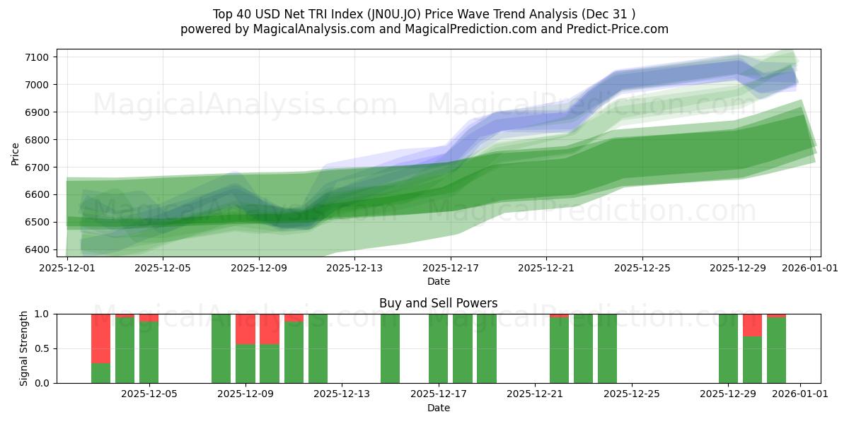  İlk 40 USD Net TRI Endeksi (JN0U.JO) Support and Resistance area (30 Dec) 