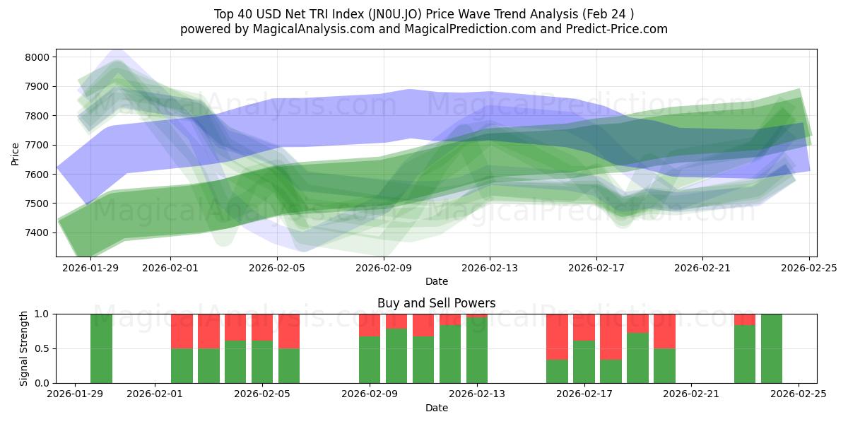  상위 40 USD 순 TRI 지수 (JN0U.JO) Support and Resistance area (23 Feb) 