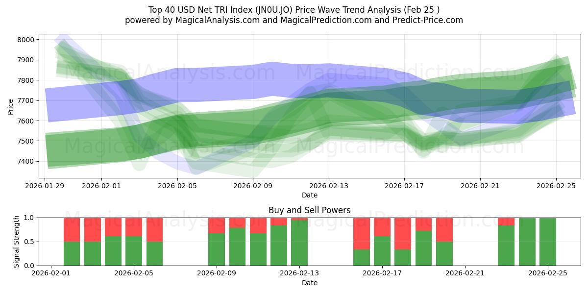  شاخص 40 دلاری خالص TRI برتر (JN0U.JO) Support and Resistance area (24 Feb) 